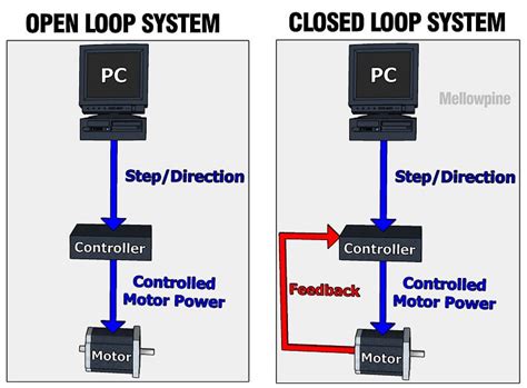 cnc open loop system